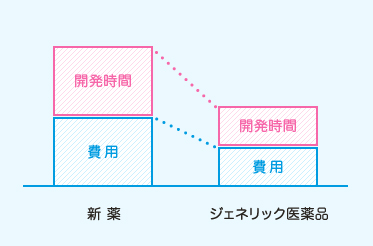 ジェネリック医薬品のメリット2 お薬代が安くなる